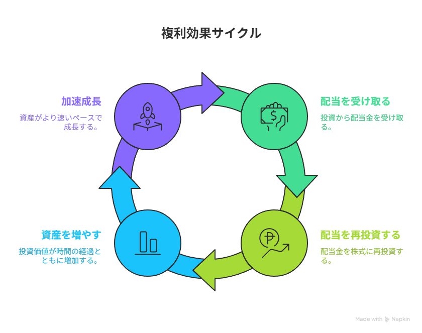 複利効果の図解