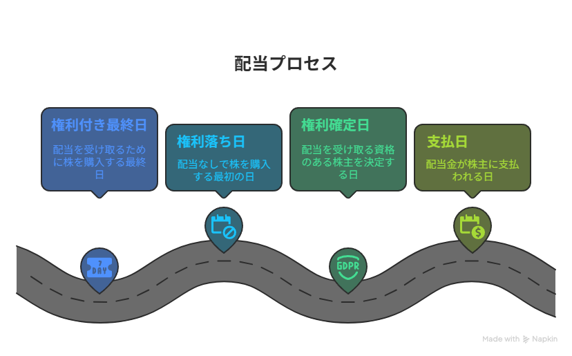 配当受け取りまでの流れ