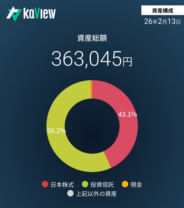 カビュウのスクショ資産総額363,045円