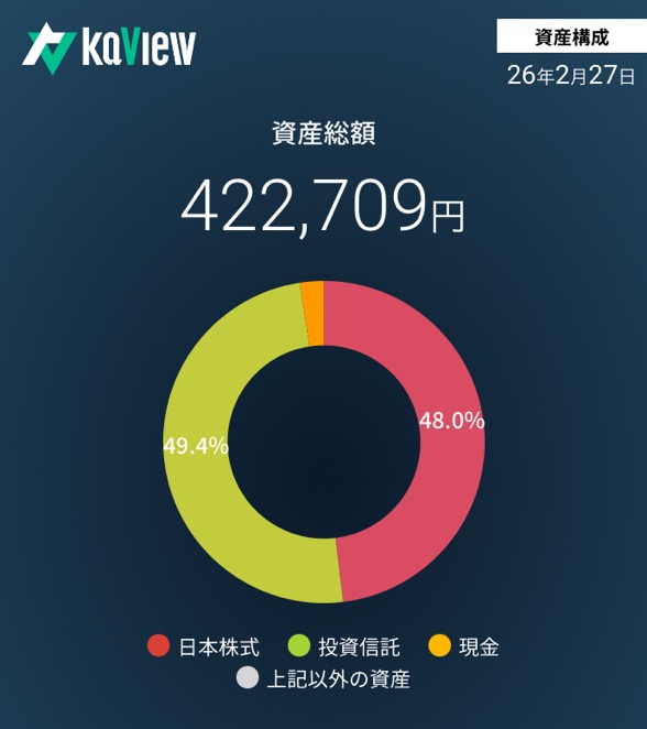 資産総額422,709円