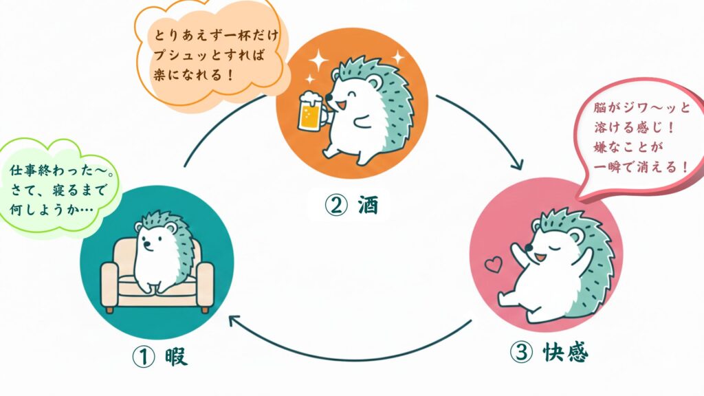 「暇 ⇒ 酒 ⇒ 快感」という習慣化されたサイクル